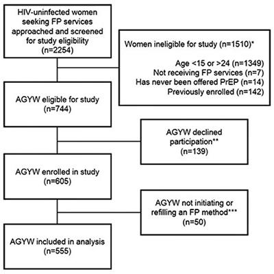 Contraceptive Method Mix and HIV Risk Behaviors Among Kenyan Adolescent Girls and Young Women Seeking Family Planning Services: Implications for Integrating HIV Prevention